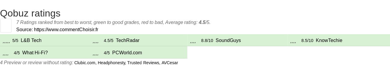 Ratings Qobuz