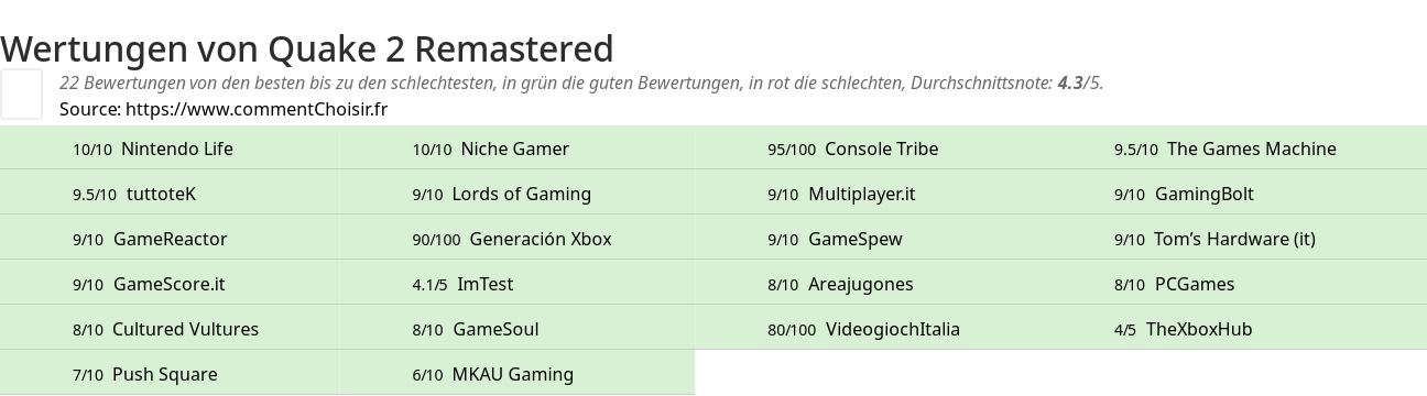 Ratings Quake 2 Remastered