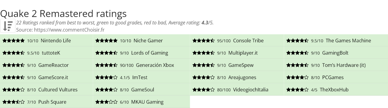 Ratings Quake 2 Remastered