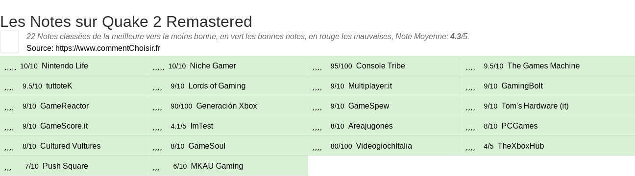 Ratings Quake 2 Remastered