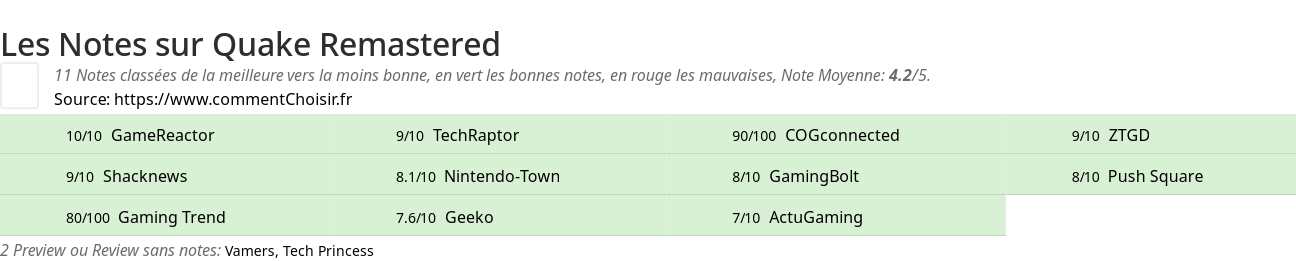 Ratings Quake Remastered