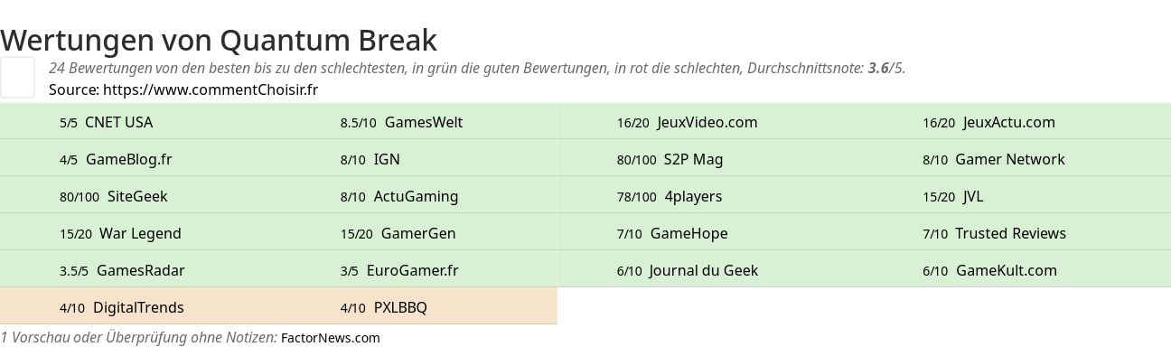 Ratings Quantum Break