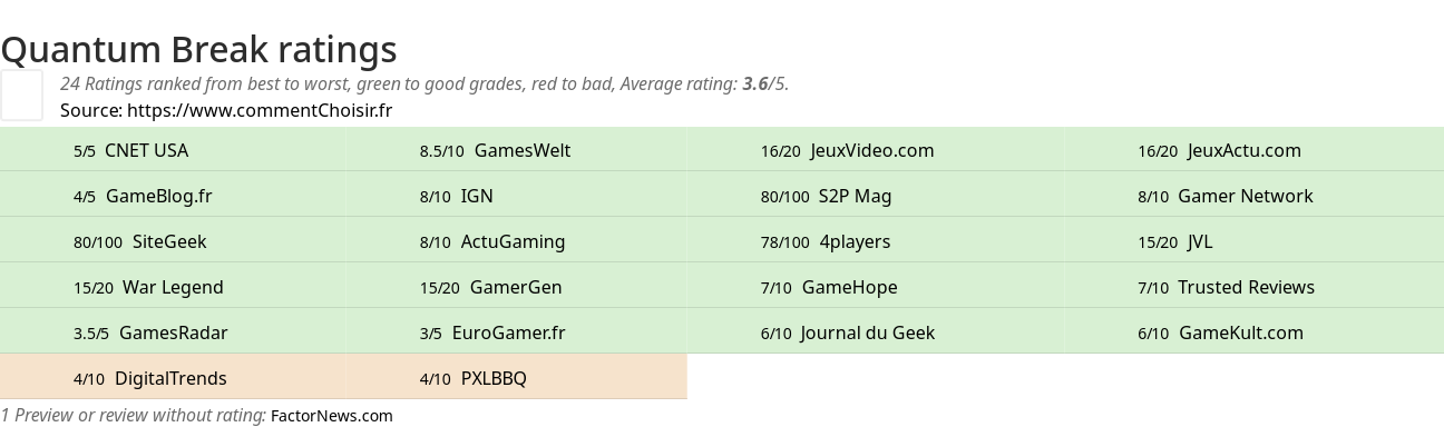 Ratings Quantum Break