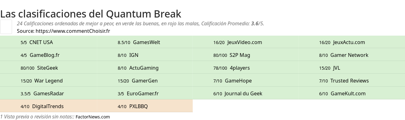 Ratings Quantum Break