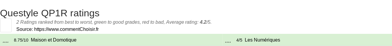 Ratings Questyle QP1R