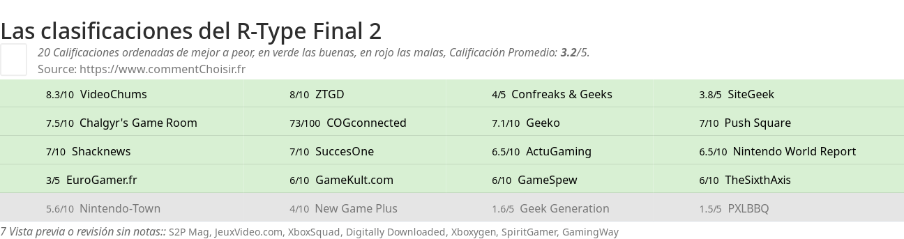 Ratings R-Type Final 2