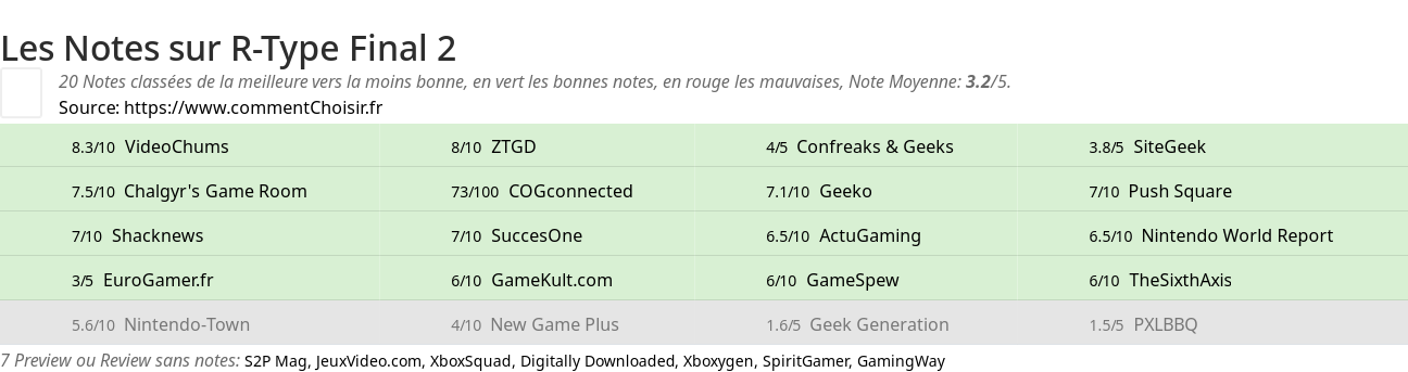 Ratings R-Type Final 2