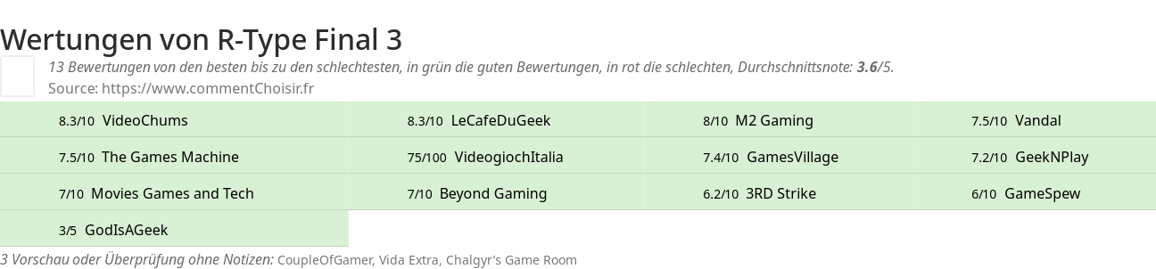 Ratings R-Type Final 3