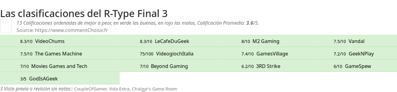 Ratings R-Type Final 3