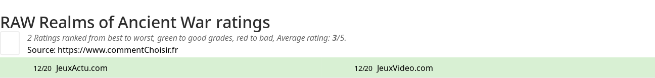 Ratings RAW Realms of Ancient War