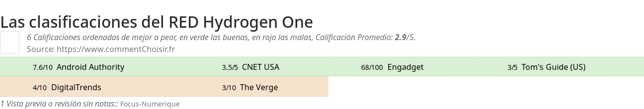 Ratings RED Hydrogen One