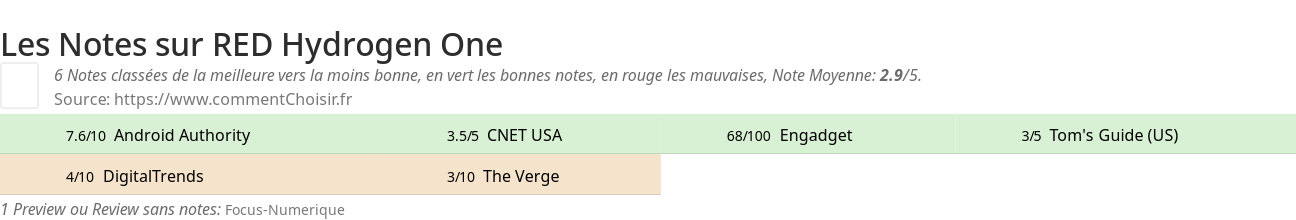 Ratings RED Hydrogen One