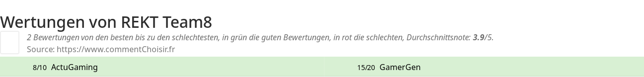 Ratings REKT Team8