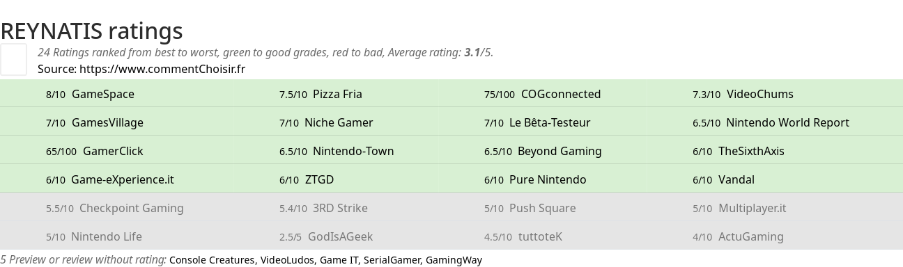 Ratings REYNATIS
