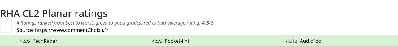 Ratings RHA CL2 Planar