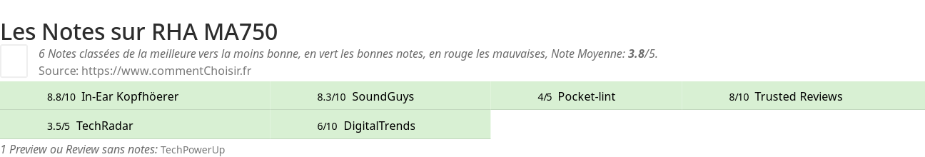 Ratings RHA MA750
