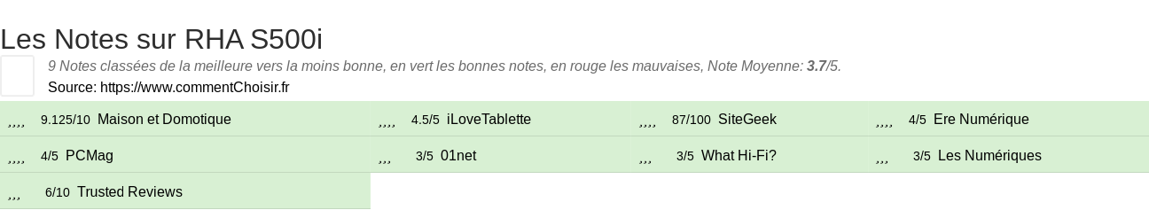 Ratings RHA S500i