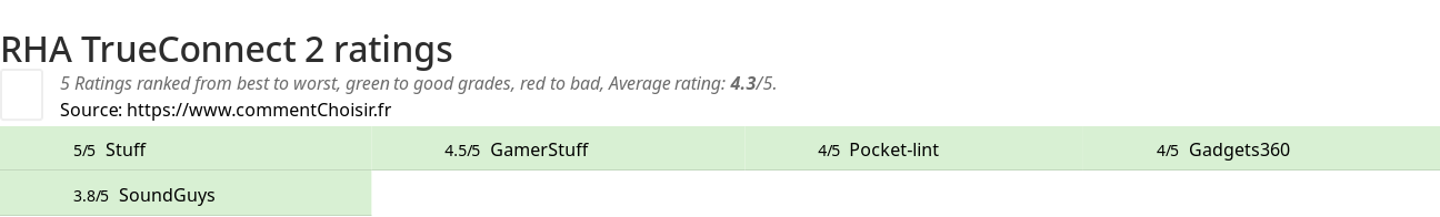 Ratings RHA TrueConnect 2