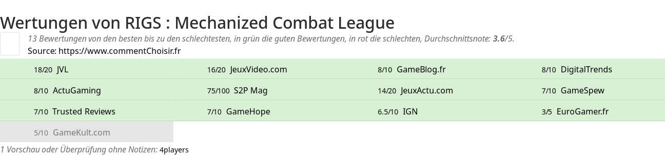 Ratings RIGS : Mechanized Combat League