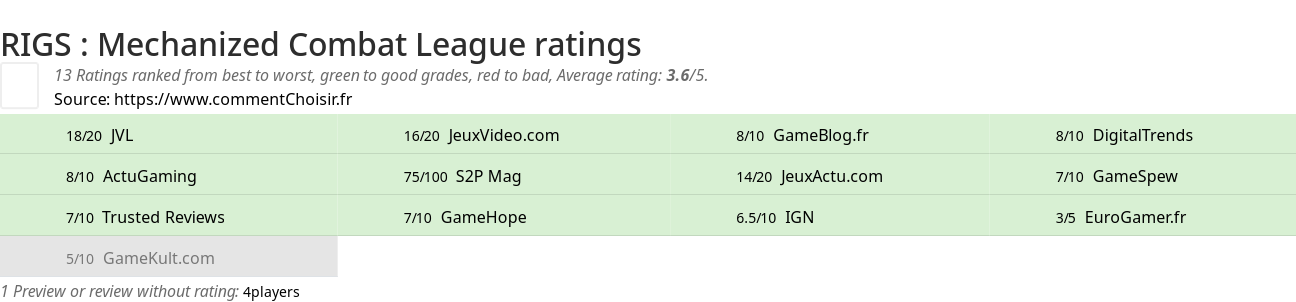 Ratings RIGS : Mechanized Combat League