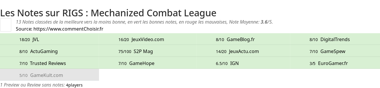 Ratings RIGS : Mechanized Combat League