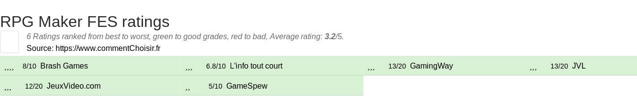 Ratings RPG Maker FES