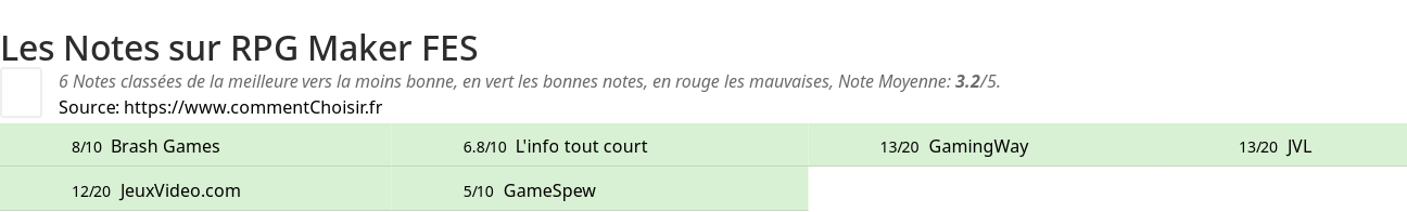 Ratings RPG Maker FES