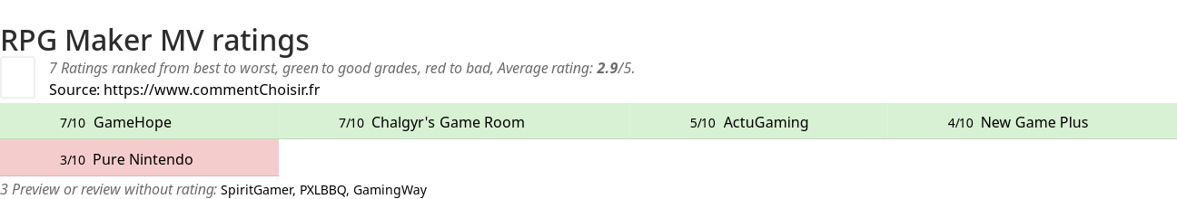 Ratings RPG Maker MV