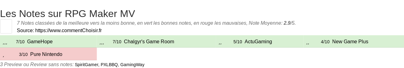 Ratings RPG Maker MV