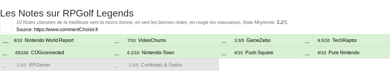 Ratings RPGolf Legends
