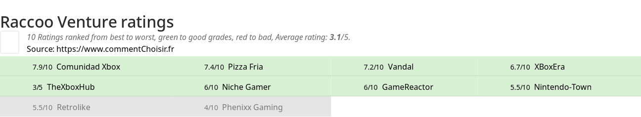 Ratings Raccoo Venture