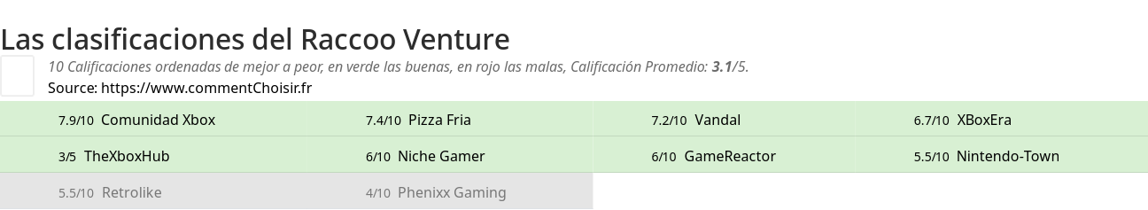 Ratings Raccoo Venture