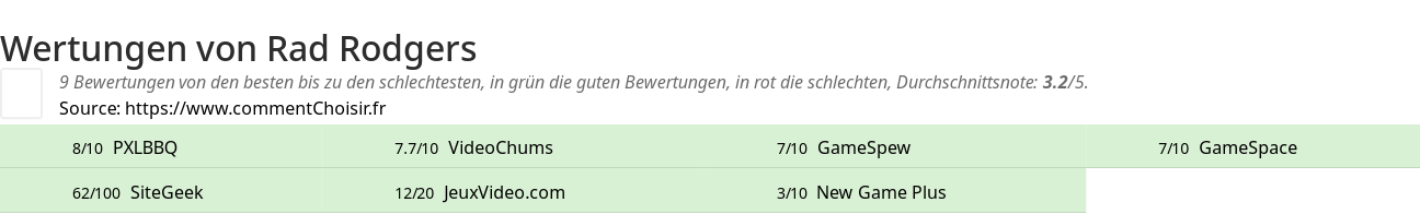 Ratings Rad Rodgers