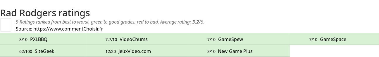 Ratings Rad Rodgers