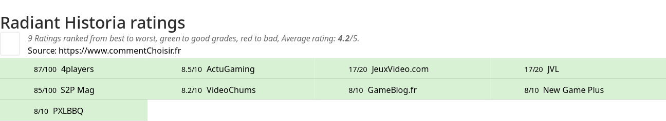 Ratings Radiant Historia