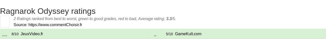 Ratings Ragnarok Odyssey