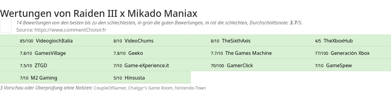 Ratings Raiden III x Mikado Maniax