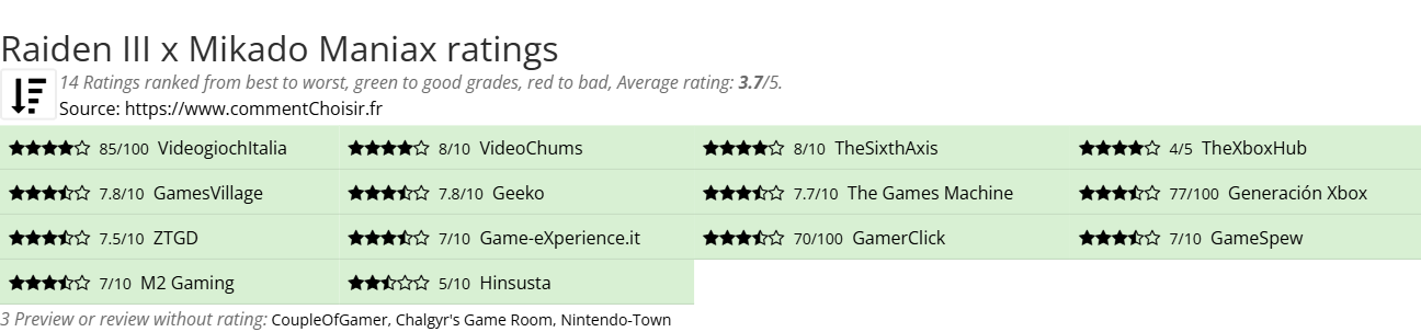 Ratings Raiden III x Mikado Maniax