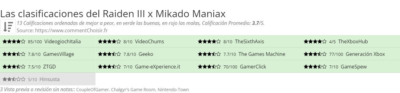 Ratings Raiden III x Mikado Maniax