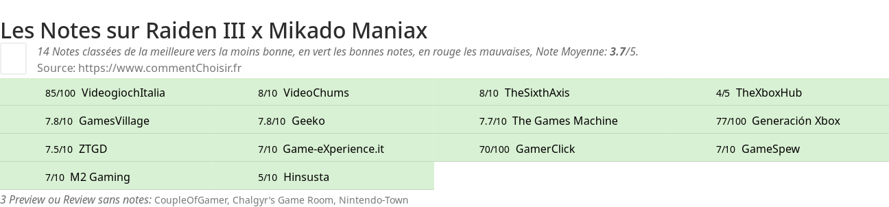 Ratings Raiden III x Mikado Maniax