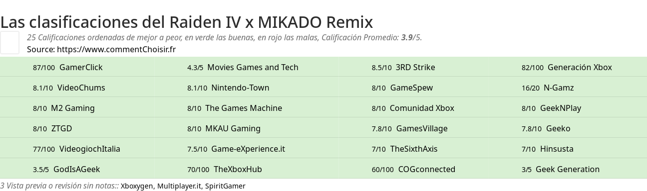 Ratings Raiden IV x MIKADO Remix