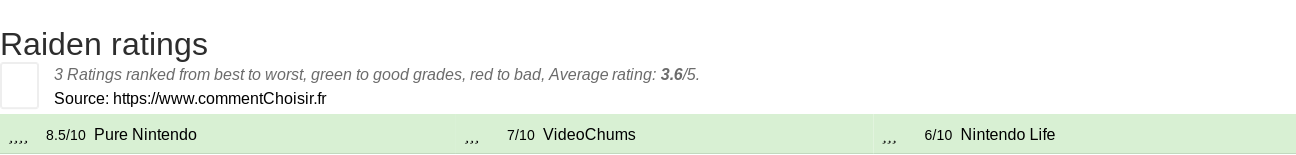 Ratings Raiden