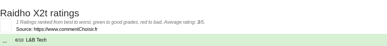 Ratings Raidho X2t