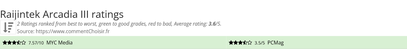 Ratings Raijintek Arcadia III