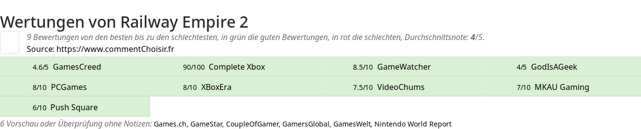 Ratings Railway Empire 2