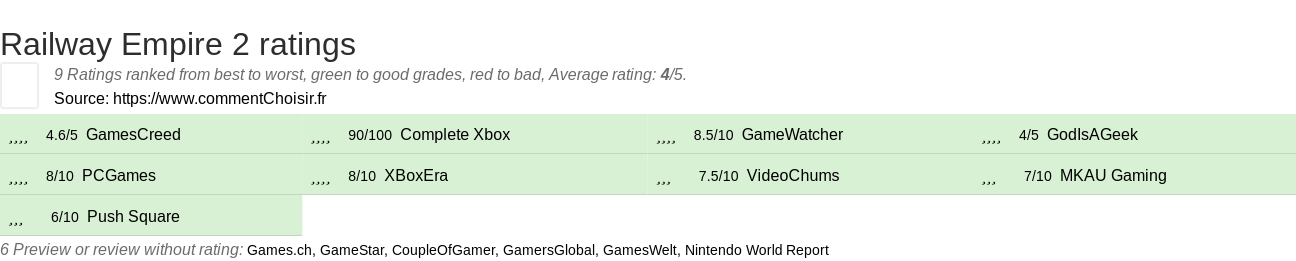 Ratings Railway Empire 2