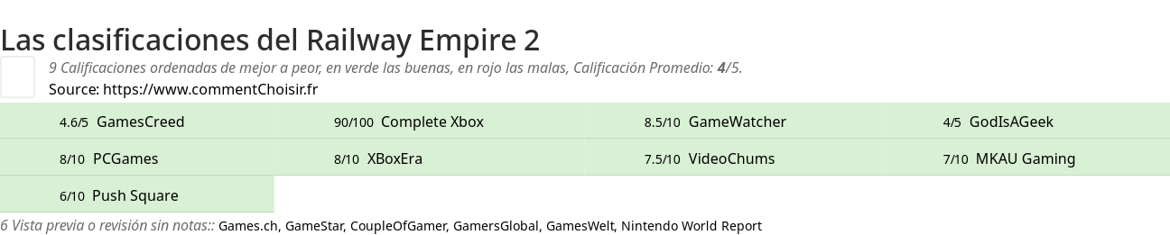 Ratings Railway Empire 2