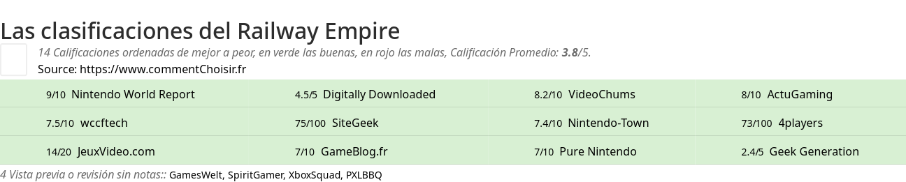 Ratings Railway Empire