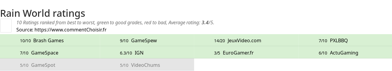 Ratings Rain World