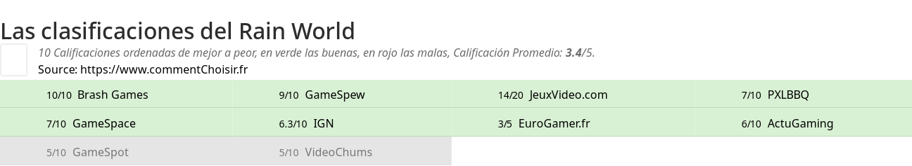 Ratings Rain World